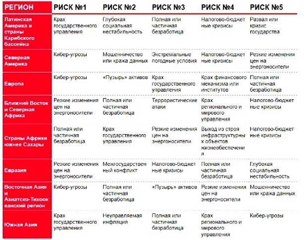 Региональные риски ведения бизнеса