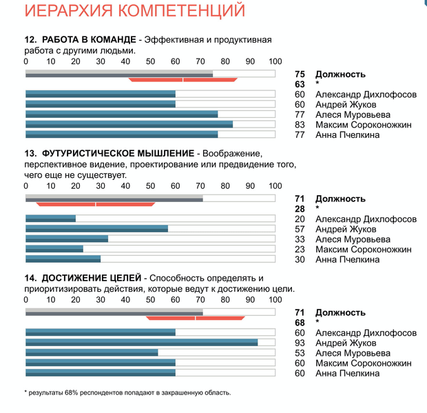 Пример страницы отчета “Групповое сравнение респондентов с требованиями должности”. Помогает определить кто из кандидатов по личностным компетенциям  больше подходит для данной должности .  Источник фото: ttisi.ru