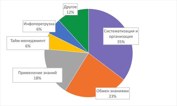 трудности управления профзнаниями