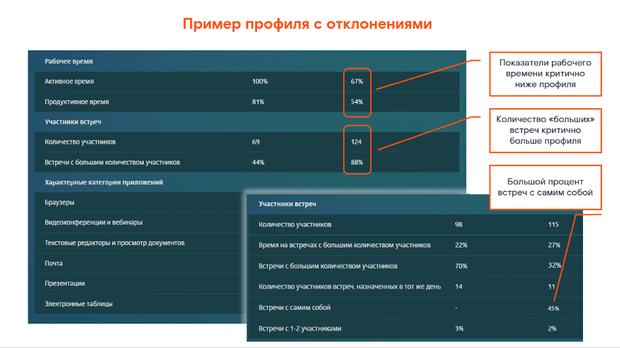 Выявление отклонений в поведении нового сотрудника