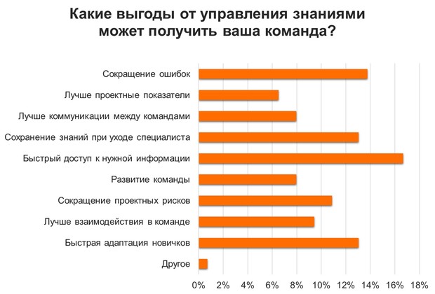 Выгоды для команды от управления знаниями