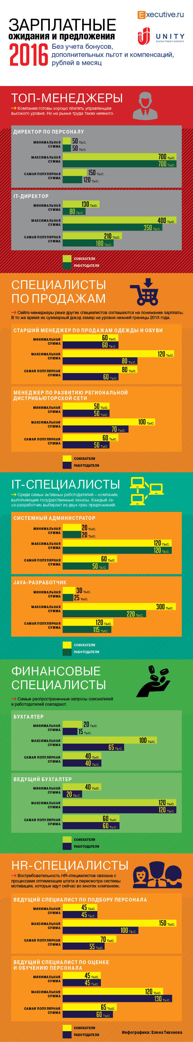 Прогноз зарплата менеджеров и специалистов в 2016 году