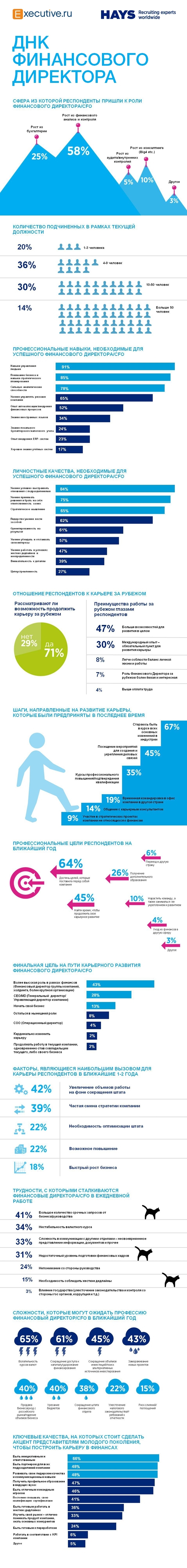 Профессиональные и личные качества финансового директора