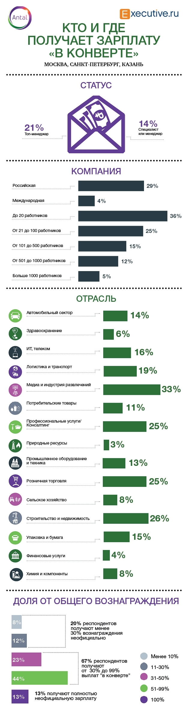 Зарплаты в конвертах. Исследование