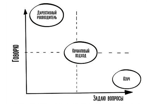 коуч-позиция