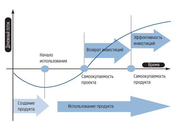 Развитие инвест. проекта.jpg